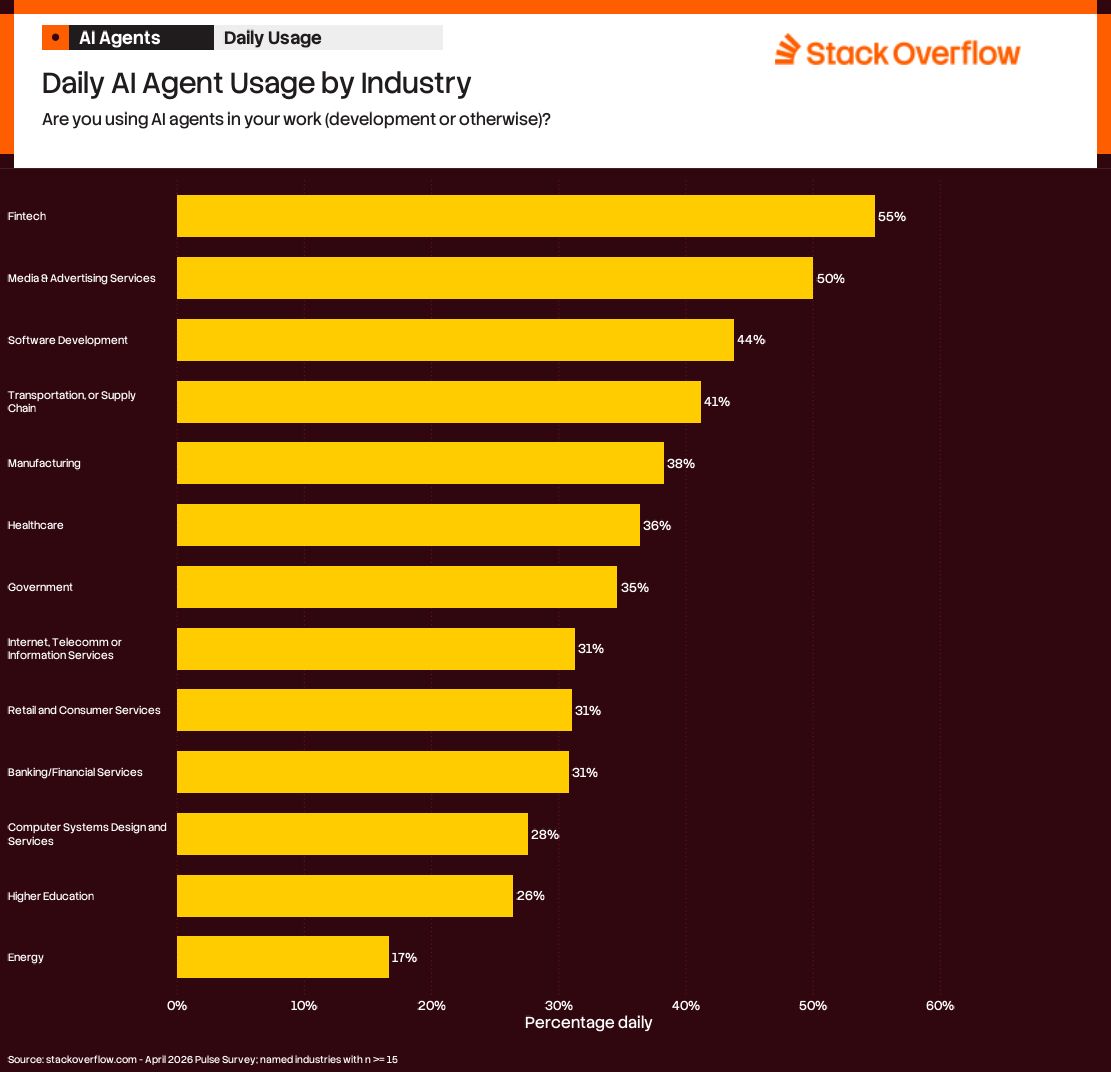A bar chart titled "Daily AI Agent Usage by Industry" from Stack Overflow, asking, "Are you using AI agents in your work (development or otherwise)?" The chart shows the percentage of daily AI agent usage across various industries:
1. Fintech: 55%
2. Media & Advertising Services: 50%
3. Software Development: 44%
4. Transportation or Supply Chain: 41%
5. Manufacturing: 38%
6. Healthcare: 36%
7. Government: 35%
8. Internet, Telecom, or Information Services: 31%
9. Retail and Consumer Services: 31%
10. Banking/Financial Services: 31%
11. Computer Systems Design and Services: 28%
12. Higher Education: 26%
13. Energy: 17%