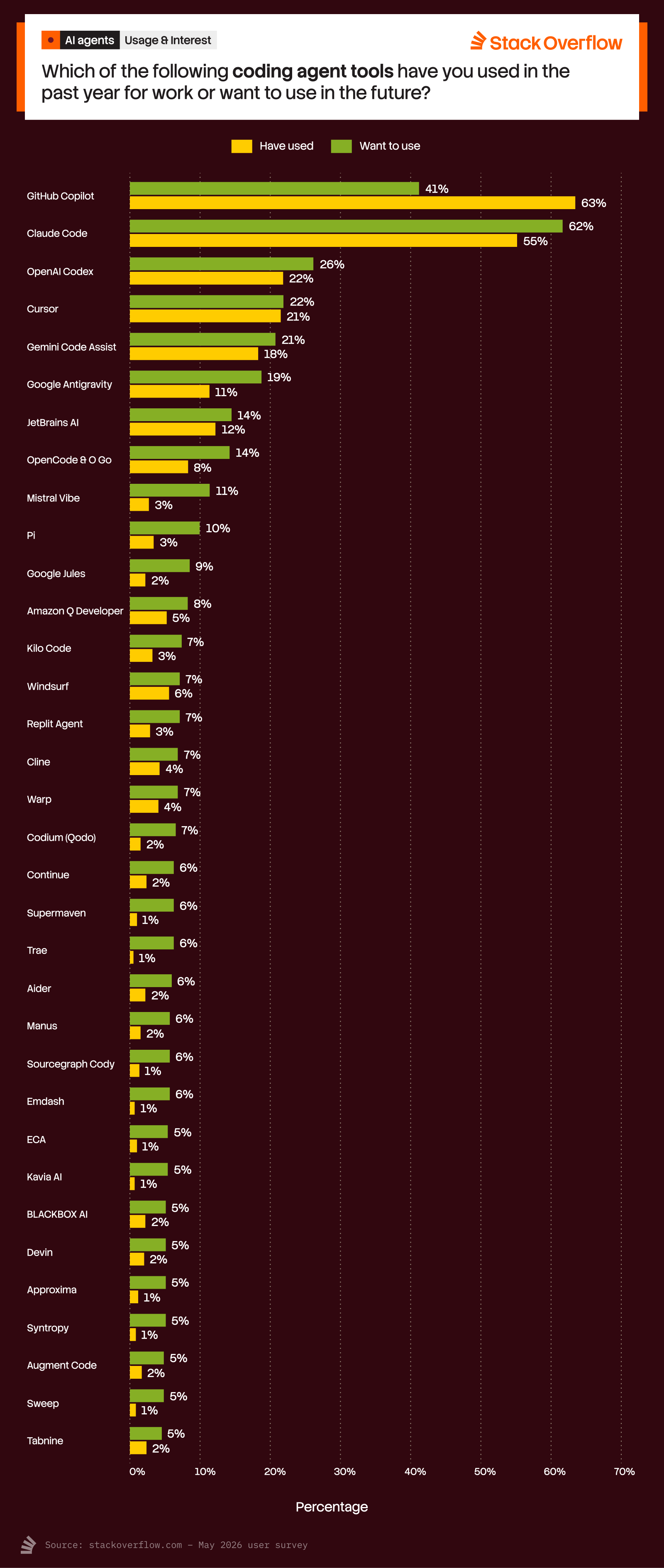 A bar chart titled "Coding Agent Tools" from Stack Overflow, asking, "Which of the following coding agent tools have you used in the past year for work or want to use in the future?" The chart compares percentages of "Have used" (yellow bars) and "Want to use" (green bars) for various tools:
1. GitHub Copilot: 41% (used), 63% (want to use)
2. Claude Code: 26% (used), 62% (want to use)
3. OpenAI Codex: 22% (used), 56% (want to use)
4. Cursor: 22% (used), 22% (want to use)
5. Gemini/Code Assist: 21% (used), 21% (want to use)
6. Google Antigravity: 18% (used), 19% (want to use)
7. JetBrains AI: 14% (used), 14% (want to use)
8. OpenCode (aka OpenCode Go): 8% (used), 14% (want to use)
9. Mistral Vibe: 3% (used), 11% (want to use)
10. Pi: 3% (used), 10% (want to use)
11. Google Jules: 2% (used), 9% (want to use)
12. Amazon Q Developer: 2% (used), 8% (want to use)
13. Kilo Code: 6% (used), 7% (want to use)
14. Windsurf: 3% (used), 7% (want to use)
15. Replit Agent: 6% (used), 7% (want to use)
16. Cline: 3% (used), 7% (want to use)
17. Warp: 4% (used), 7% (want to use)
18. Codium (Odoo): 2% (used), 6% (want to use)
19. Continue: 2% (used), 6% (want to use)
20. Supermaven: 1% (used), 6% (want to use)
21. Tree: 1% (used), 6% (want to use)
22. Alder: 2% (used), 6% (want to use)
23. Manus: 2% (used), 6% (want to use)
24. Sourcegraph Cody: 1% (used), 6% (want to use)
25. Emdash: 1% (used), 5% (want to use)
26. ECA: 1% (used), 5% (want to use)
27. Kavia AI: 1% (used), 5% (want to use)
28. BLACKBOX AI: 2% (used), 5% (want to use)
29. Devin: 2% (used), 5% (want to use)
30. Approxima: 1% (used), 5% (want to use)
31. Syntropy: 1% (used), 5% (want to use)
32. Augment Code: 2% (used), 5% (want to use)
33. Sweep: 1% (used), 5% (want to use)
34. Tabnine: 2% (used), 5% (want to use)