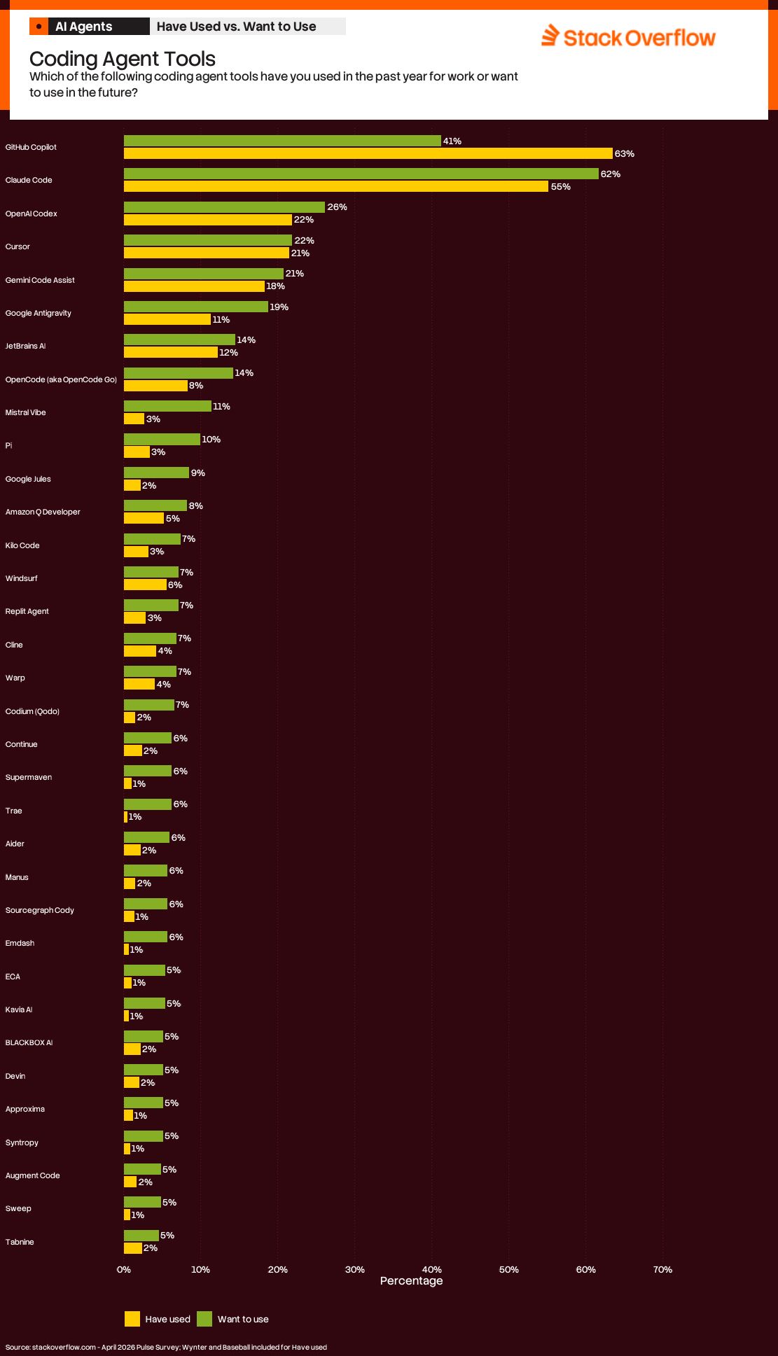 A bar chart titled "Coding Agent Tools" from Stack Overflow, asking, "Which of the following coding agent tools have you used in the past year for work or want to use in the future?" The chart compares percentages of "Have used" (yellow bars) and "Want to use" (green bars) for various tools:
1. GitHub Copilot: 41% (used), 63% (want to use)
2. Claude Code: 26% (used), 62% (want to use)
3. OpenAI Codex: 22% (used), 56% (want to use)
4. Cursor: 22% (used), 22% (want to use)
5. Gemini/Code Assist: 21% (used), 21% (want to use)
6. Google Antigravity: 18% (used), 19% (want to use)
7. JetBrains AI: 14% (used), 14% (want to use)
8. OpenCode (aka OpenCode Go): 8% (used), 14% (want to use)
9. Mistral Vibe: 3% (used), 11% (want to use)
10. Pi: 3% (used), 10% (want to use)
11. Google Jules: 2% (used), 9% (want to use)
12. Amazon Q Developer: 2% (used), 8% (want to use)
13. Kilo Code: 6% (used), 7% (want to use)
14. Windsurf: 3% (used), 7% (want to use)
15. Replit Agent: 6% (used), 7% (want to use)
16. Cline: 3% (used), 7% (want to use)
17. Warp: 4% (used), 7% (want to use)
18. Codium (Odoo): 2% (used), 6% (want to use)
19. Continue: 2% (used), 6% (want to use)
20. Supermaven: 1% (used), 6% (want to use)
21. Tree: 1% (used), 6% (want to use)
22. Alder: 2% (used), 6% (want to use)
23. Manus: 2% (used), 6% (want to use)
24. Sourcegraph Cody: 1% (used), 6% (want to use)
25. Emdash: 1% (used), 5% (want to use)
26. ECA: 1% (used), 5% (want to use)
27. Kavia AI: 1% (used), 5% (want to use)
28. BLACKBOX AI: 2% (used), 5% (want to use)
29. Devin: 2% (used), 5% (want to use)
30. Approxima: 1% (used), 5% (want to use)
31. Syntropy: 1% (used), 5% (want to use)
32. Augment Code: 2% (used), 5% (want to use)
33. Sweep: 1% (used), 5% (want to use)
34. Tabnine: 2% (used), 5% (want to use)