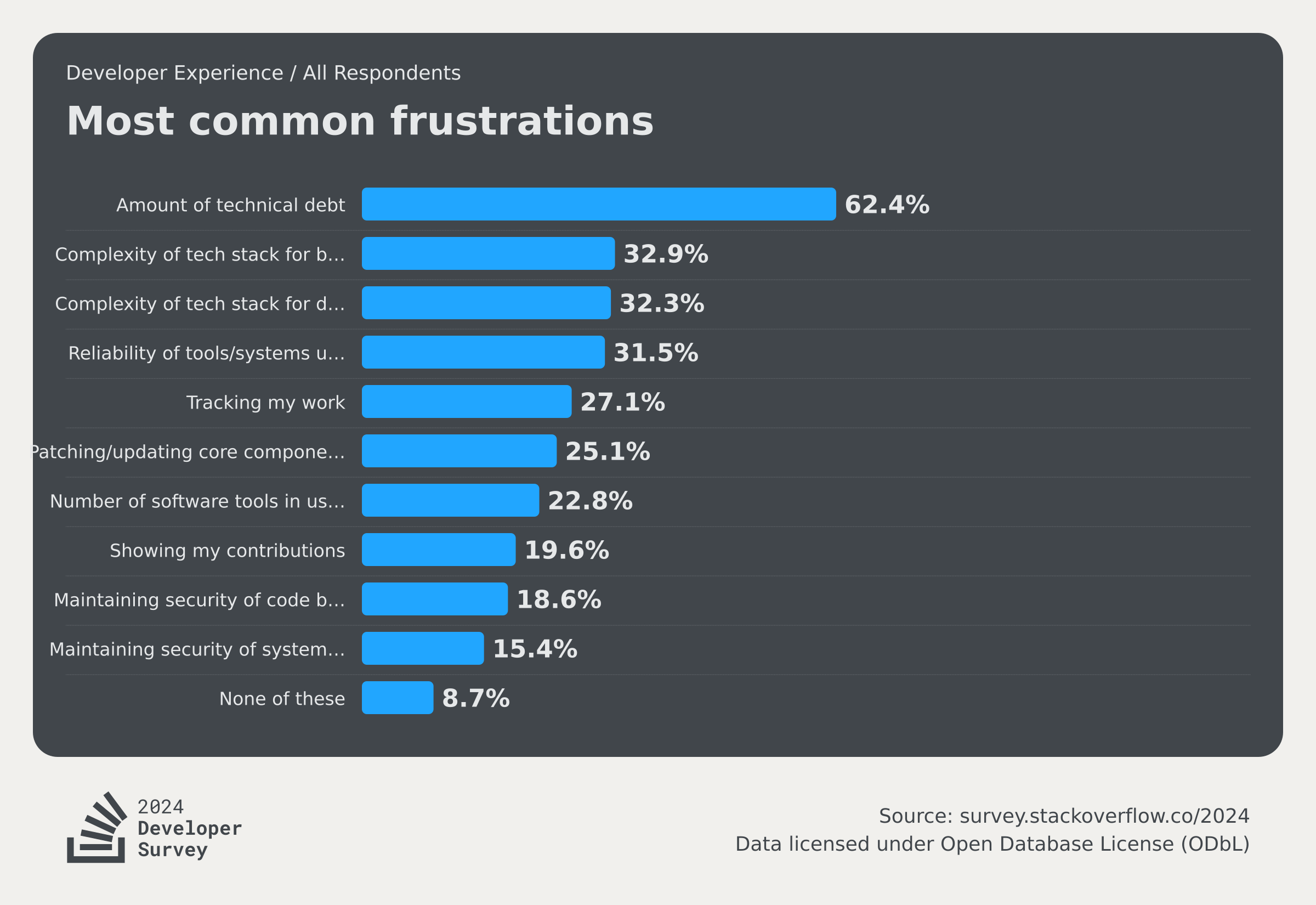 2024 Developer Survey results for most common frustrations for developers at work. 62.4% selected “amount of technical debt” as the top frustration, followed by 32.9% for “complexity of tech stack for build” and 32.3% for “complexity of tech stack for deployment”.