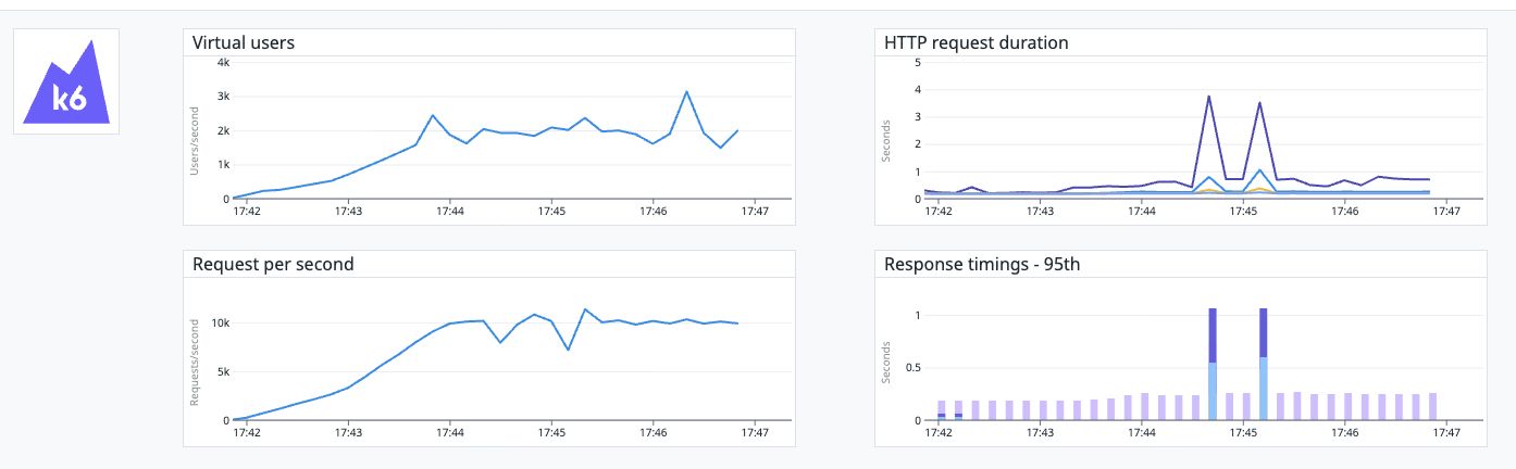 A dashboard from k6, a performance testing tool, displaying four graphs:

1. Virtual Users: A line chart showing the number of virtual users over time, peaking at around 3,500 users between 17:45 and 17:46.
2. HTTP Request Duration: A line chart showing the duration of HTTP requests in seconds, with noticeable spikes around 17:45.
3. Requests Per Second: A line chart showing the number of requests per second, peaking at around 10,000 requests between 17:45 and 17:46.
4. Response Timings (95th Percentile): A bar chart showing response times in seconds, with significant spikes around 17:45.

The graphs provide insights into system performance during a load test.