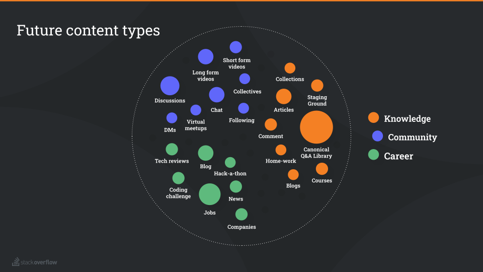 A bubble diagram titled "Future Content Types," showcasing a variety of content categories grouped into three types: Knowledge (orange), Community (blue), and Career (green). Larger bubbles, like "Canonical Q&A Library" and "Staging Ground," represent prominent knowledge-focused content. Community-focused bubbles include "Discussions," "Chat," and "Long form videos." Career-related bubbles, such as "Jobs," "Tech reviews," and "Hack-a-thon," are highlighted in green. The diagram visually represents the interconnectedness and relative importance of these content types within a dark themed background.