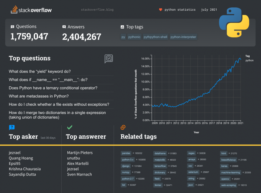 Getting Started With... Python - Stack Overflow