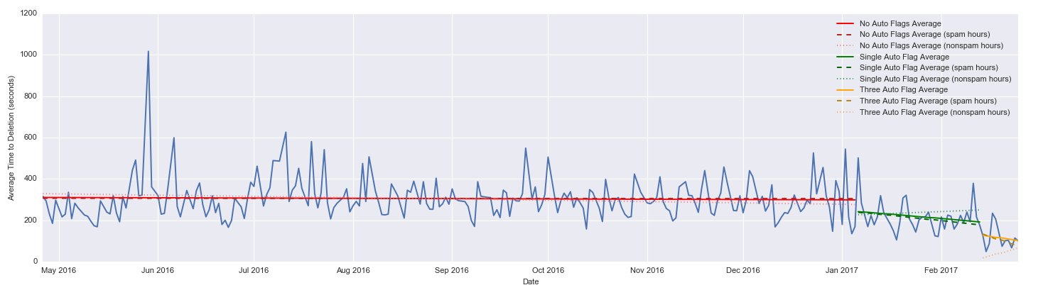 Time to deletion graph May '16 - March '17 showing a noticeable reduction in time to deletion after the system's launch in Feb '17.