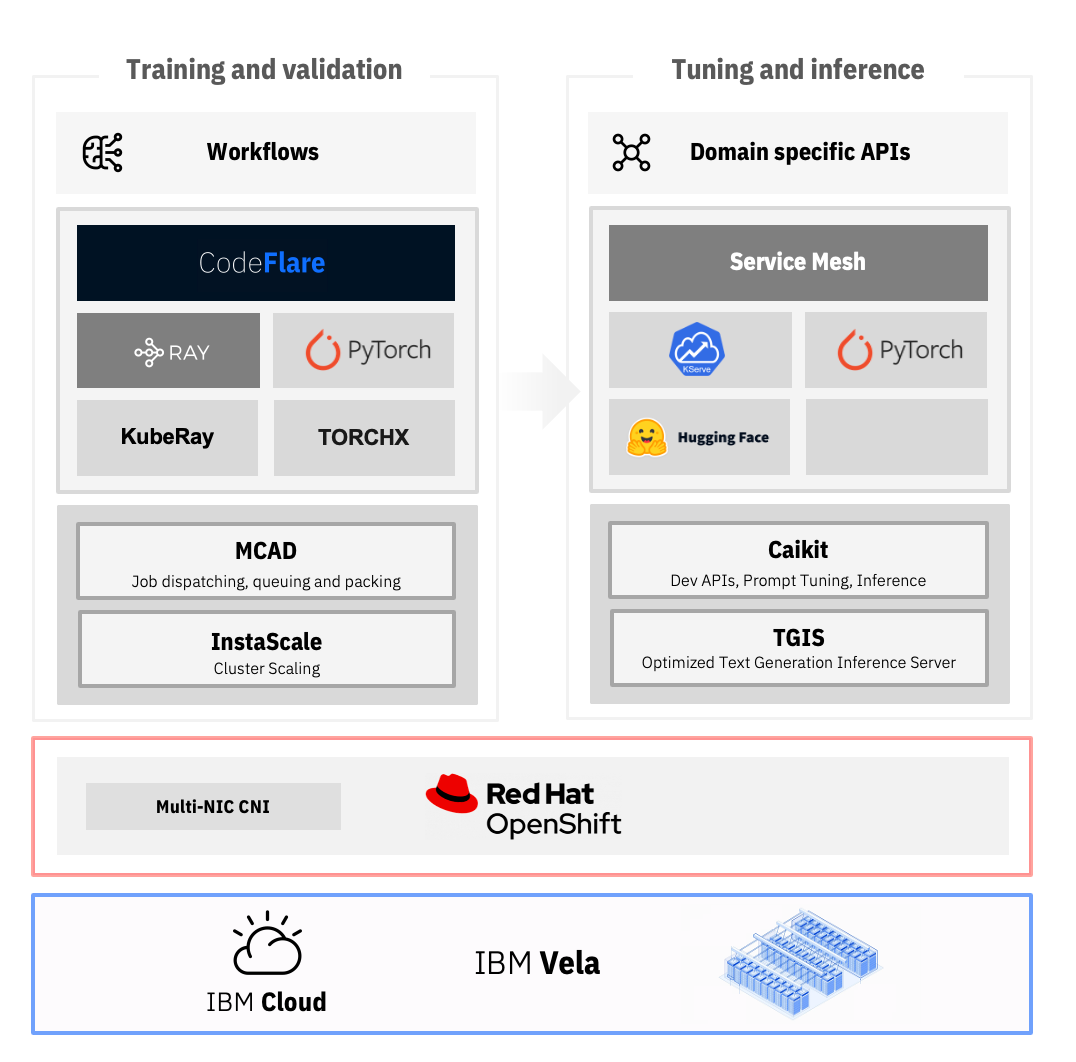 Behind The Scenes Building IBM Watsonx, An AI And Data Platform - Stack ...