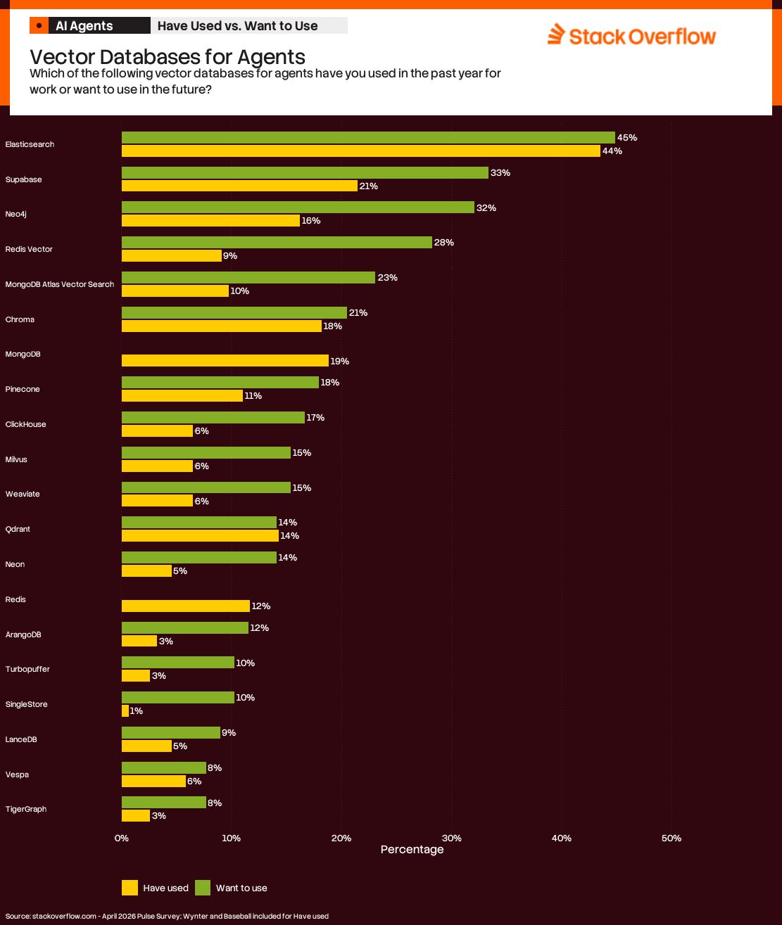 A bar chart titled "Vector Databases for Agents" from Stack Overflow, asking, "Which of the following vector databases for agents have you used in the past year for work or want to use in the future?" The chart compares percentages of "Have used" (yellow bars) and "Want to use" (green bars) for various databases:
1. Elasticsearch: 45% (used), 44% (want to use)
2. Supabase: 21% (used), 33% (want to use)
3. Neo4j: 16% (used), 32% (want to use)
4. Redis Vector: 9% (used), 28% (want to use)
5. MongoDB Atlas Vector Search: 10% (used), 23% (want to use)
6. Chroma: 18% (used), 21% (want to use)
7. MongoDB: 19% (used), 19% (want to use)
8. Pinecone: 11% (used), 18% (want to use)
9. ClickHouse: 6% (used), 17% (want to use)
10. Milvus: 6% (used), 15% (want to use)
11. Weaviate: 6% (used), 15% (want to use)
12. Qdrant: 14% (used), 14% (want to use)
13. Neon: 5% (used), 14% (want to use)
14. Redis: 12% (used), 12% (want to use)
15. ArangoDB: 3% (used), 10% (want to use)
16. Turbopuffer: 3% (used), 10% (want to use)
17. SingleStore: 1% (used), 10% (want to use)
18. LanceDB: 5% (used), 9% (want to use)
19. Vespa: 6% (used), 8% (want to use)
20. TigerGraph: 3% (used), 8% (want to use)