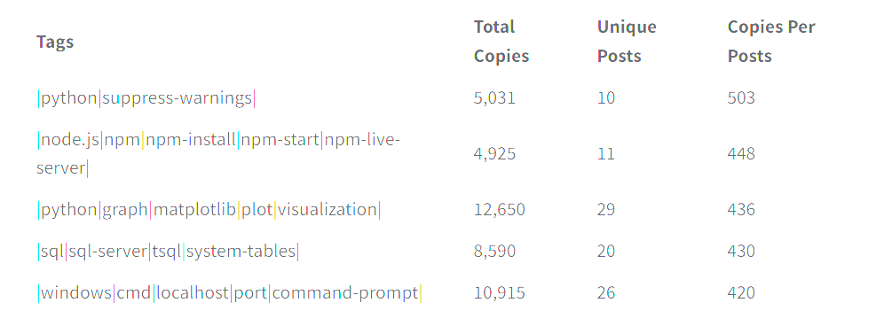 Tags Total Copies Unique Posts Copies Per Posts
|python|suppress-warnings| 5,031 1050 3
|node.js|npm|npm-install|npm-start|npm-live-server| 4,925 1144 8
|python|graph|matplotlib|plot|visualization| 12,650 2943 6
|sql|sql-server|tsql|system-tables| 8,590 2043 0 |windows|cmd|localhost|port|command-prompt| 10,915 2642 0