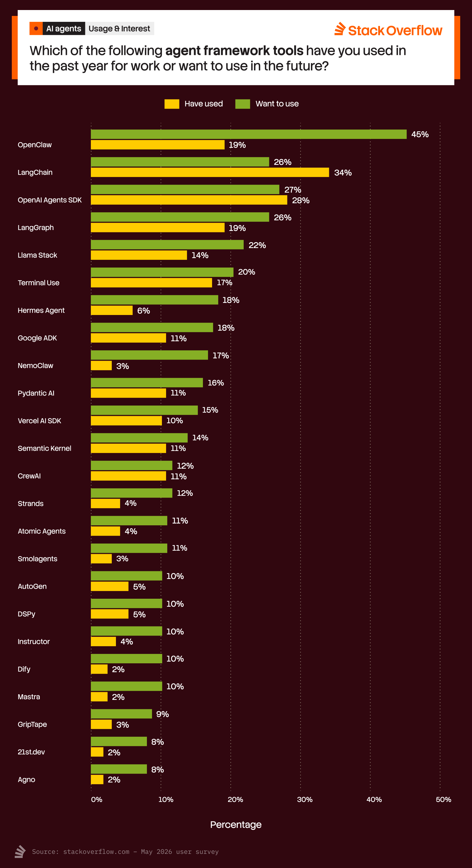 A bar chart titled "Agent Framework Tools" from Stack Overflow, asking, "Which of the following agent framework tools have you used in the past year for work or want to use in the future?" The chart compares percentages of "Have used" (yellow bars) and "Want to use" (green bars) for various tools:
1. OpenClaw: 19% (used), 45% (want to use)
2. LangChain: 26% (used), 34% (want to use)
3. OpenAI Agents SDK: 27% (used), 29% (want to use)
4. LangGraph: 19% (used), 28% (want to use)
5. Llama Stack: 14% (used), 22% (want to use)
6. Terminal Use: 17% (used), 20% (want to use)
7. Hermes Agent: 6% (used), 18% (want to use)
8. Google ADK: 11% (used), 18% (want to use)
9. NemoClaw: 11% (used), 17% (want to use)
10. Pyandtic AI: 3% (used), 16% (want to use)
11. Vercel AI SDK: 11% (used), 15% (want to use)
12. Semantic Kernel: 10% (used), 14% (want to use)
13. Crew AI: 12% (used), 12% (want to use)
14. Strands: 4% (used), 12% (want to use)
15. Atomic Agents: 4% (used), 11% (want to use)
16. Smolagents: 3% (used), 11% (want to use)
17. AutoGen: 5% (used), 10% (want to use)
18. DSPy: 5% (used), 10% (want to use)
19. Instructor: 4% (used), 10% (want to use)
20. Dify: 2% (used), 10% (want to use)
21. Mastra: 2% (used), 10% (want to use)
22. GripTape: 3% (used), 9% (want to use)
23. 21stdev: 2% (used), 8% (want to use)
24. Agno: 2% (used), 8% (want to use)