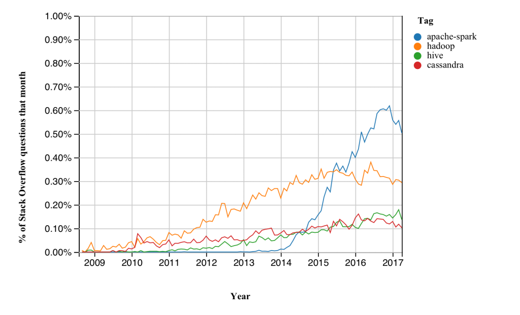 Introducing Stack Overflow Trends Stack Overflow