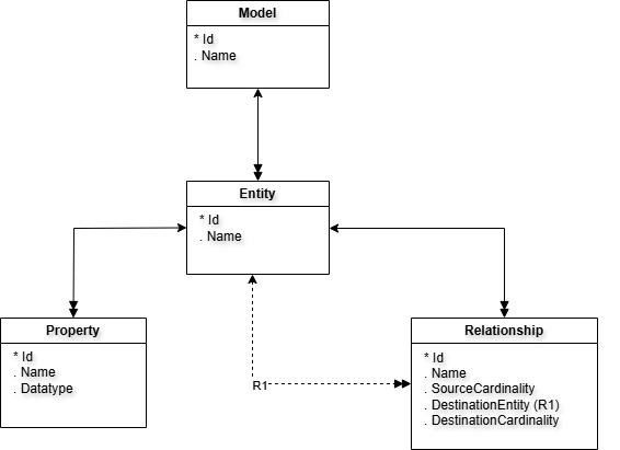 A Treatise on Model Oriented Programming Languages