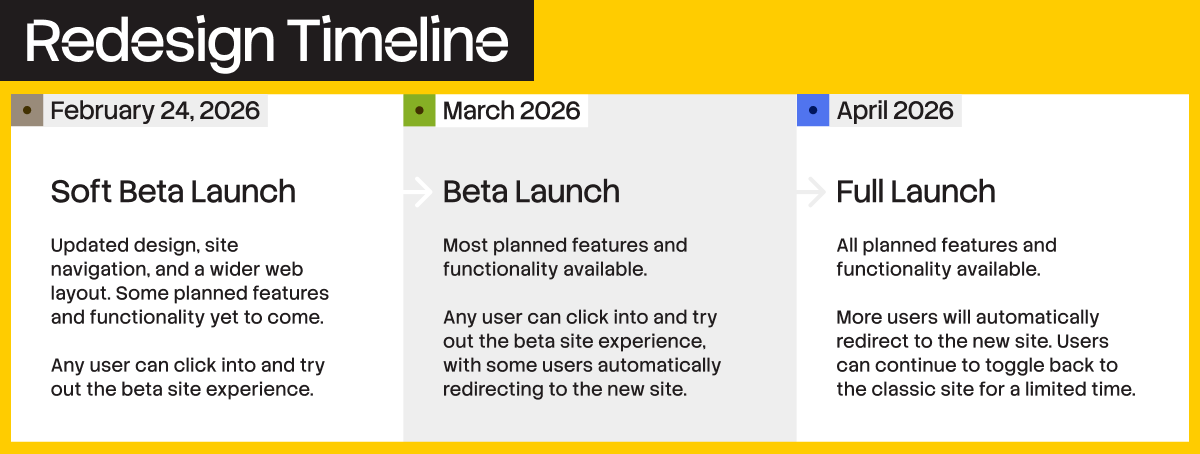 A timeline graphic titled "Redesign Timeline" outlining the launch phases for a website update. 

- February 24, 2026 (Soft Beta Launch): Introduces an updated design, site navigation, and a wider web layout. Some features and functionality are still in development. Users can opt into the beta experience.  
- March 2026 (Beta Launch): Most planned features and functionality are available. Users can try the beta site, with some being automatically redirected.  
- April 2026 (Full Launch): All features and functionality are available. More users are redirected to the new site, but toggling back to the classic site remains an option for a limited time.