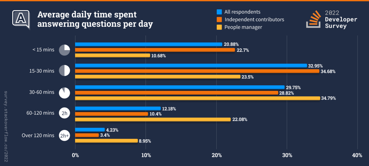 Chart showing the average daily time spent answering questions. The most common answer was 15-30 minutes, followed by 30-60 minutes.