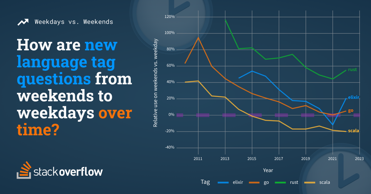 CHART: Trending; New languages moving into the workplace