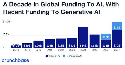 A bar chart titled "A Decade In Global Funding To AI, With Recent Funding To Generative AI." The chart shows yearly global funding for artificial intelligence from 2015 to 2024, divided into two categories: "Rest of AI" (dark blue) and "Generative AI" (light blue). Funding increases over the years, with a significant rise in 2021 ($84 billion). By 2024, funding for "Generative AI" reaches $31 billion out of a total of $72 billion. The data is visualized by Crunchbase.