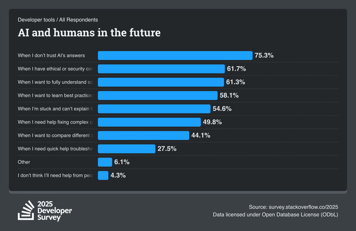 Bar chart from the 2025 Developer Survey titled "AI and humans in the future," showing reasons developers expect to need human help over AI. The top reason, at 75.3%, is not trusting AI's answers, followed by ethical or security concerns at 61.7%.