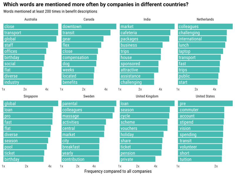 countries benefits