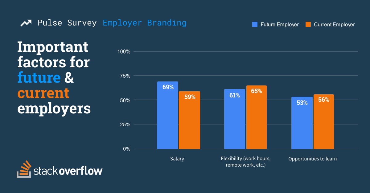 Important factors for future & current employers Salary: 69% future, 59% current, Flexibility (work hours, remote work, etc.) 61% future, 65% current, Opportunities to learn, 53% future, 56% current