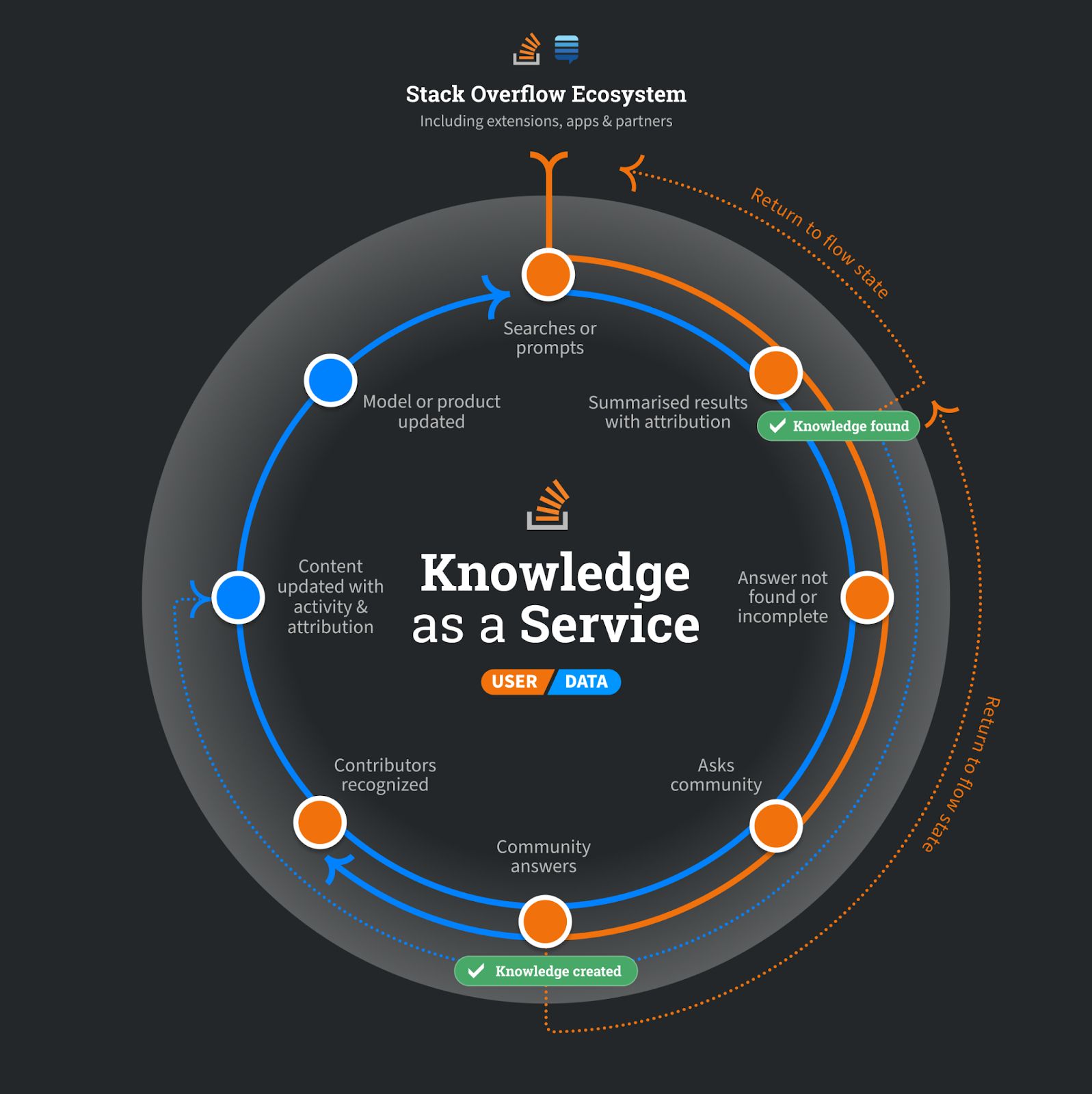 The image outlines the future product strategy of Stack Overflow as the "Knowledge-as-a-service" and describes the cycle of knowledge development and maintenance by users, as well as how this is stored via the data lifecycle