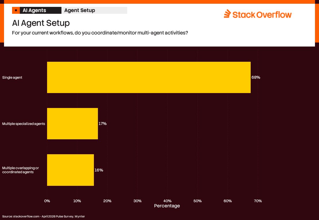 A bar chart titled "AI Agent Setup" from Stack Overflow, asking, "For your current workflows, do you coordinate/monitor multi-agent activities?"
- Single Agent: 68% (largest bar)
- Multiple Specialized Agents: 17%
- Multiple Overlapping or Coordinated Agents: 16%