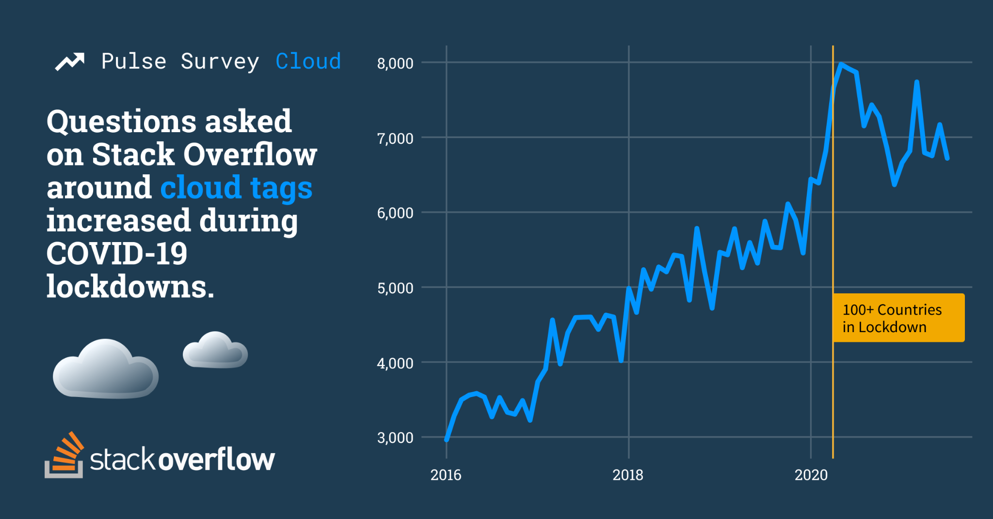 Line chart showing growth of cloud-related questions asked on Stack Overflow from 2016 to September 2021. In March 2020, we saw a dramatic spike reaching close to 8,000 questions asked. This is the time that 100+ countries entered lockdown.