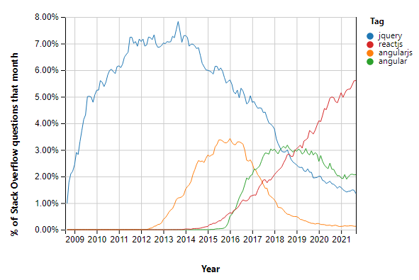 A chart showing the relative volumes of questions for JavaScript Frameworks: jquery, ReactJS, AngularJS, and Angular. 