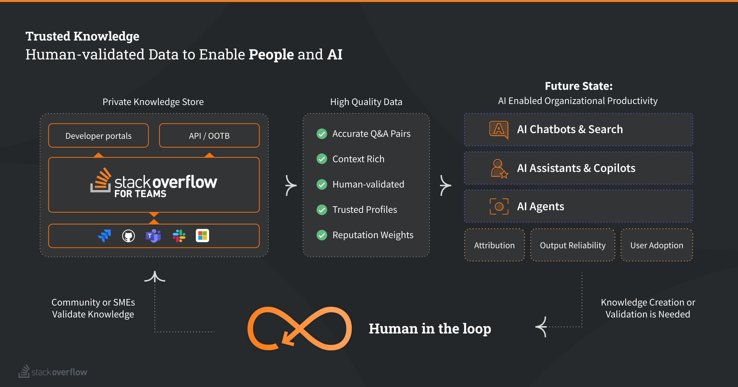 A visual diagram titled "Trusted Knowledge: Human-validated Data to Enable People and AI." It illustrates the flow of information through Stack Overflow for Teams. The left section shows a "Private Knowledge Store" with "Developer portals" and "API/OOTB" feeding into the system, connected to collaboration platforms like Jira, Teams, Slack, and Microsoft. The central section highlights "High Quality Data" with features like "Accurate Q&A pairs," "Context rich," "Human-validated," "Trusted profiles," and "Reputation weights." The right section represents the "Future State: AI Enabled Organizational Productivity," including "AI Chatbots & Search," "AI Assistants & Copilots," and "AI Agents." At the bottom, an orange infinity loop labeled "Human in the loop" emphasizes the role of human validation, with notes mentioning "Knowledge Creation or Validation is Needed" and "Community or SMEs Validate Knowledge."