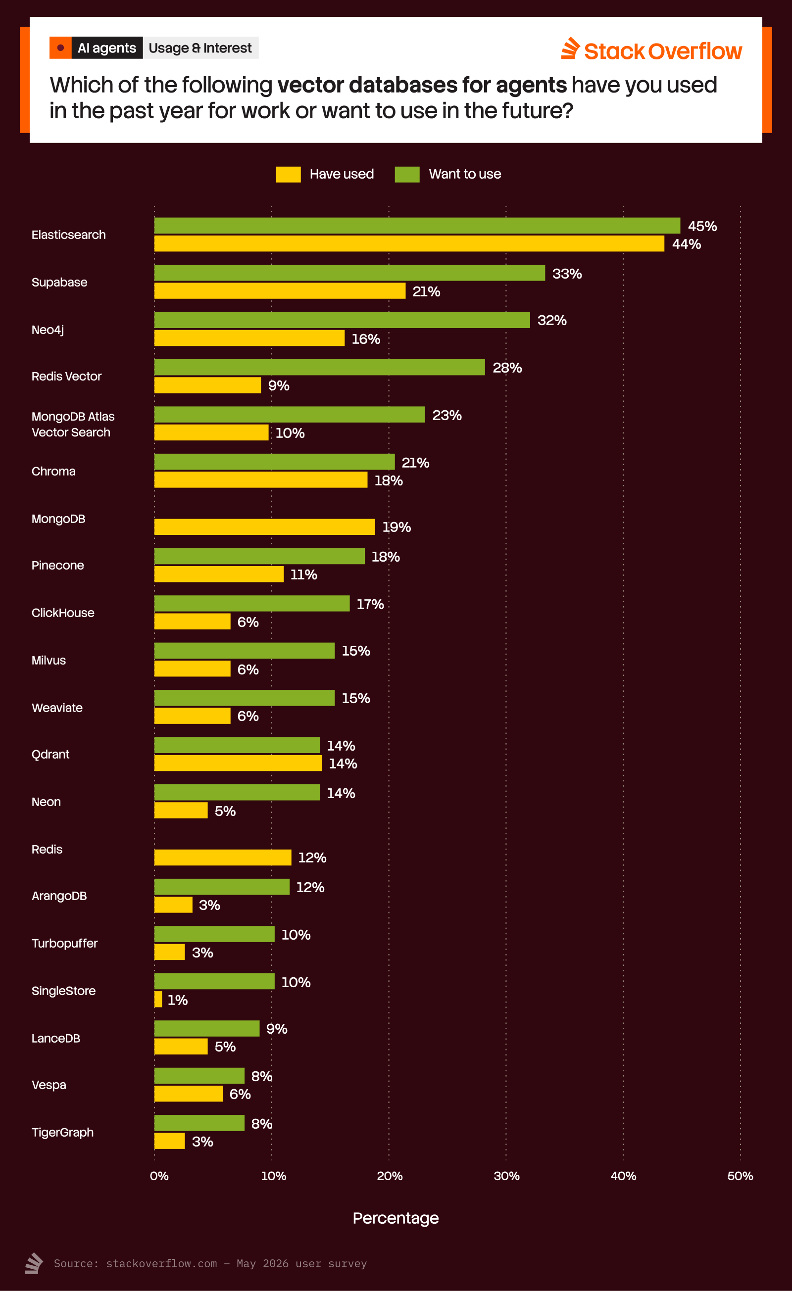 A bar chart titled "Vector Databases for Agents" from Stack Overflow, asking, "Which of the following vector databases for agents have you used in the past year for work or want to use in the future?" The chart compares percentages of "Have used" (yellow bars) and "Want to use" (green bars) for various databases:
1. Elasticsearch: 45% (used), 44% (want to use)
2. Supabase: 21% (used), 33% (want to use)
3. Neo4j: 16% (used), 32% (want to use)
4. Redis Vector: 9% (used), 28% (want to use)
5. MongoDB Atlas Vector Search: 10% (used), 23% (want to use)
6. Chroma: 18% (used), 21% (want to use)
7. MongoDB: 19% (used), 19% (want to use)
8. Pinecone: 11% (used), 18% (want to use)
9. ClickHouse: 6% (used), 17% (want to use)
10. Milvus: 6% (used), 15% (want to use)
11. Weaviate: 6% (used), 15% (want to use)
12. Qdrant: 14% (used), 14% (want to use)
13. Neon: 5% (used), 14% (want to use)
14. Redis: 12% (used), 12% (want to use)
15. ArangoDB: 3% (used), 10% (want to use)
16. Turbopuffer: 3% (used), 10% (want to use)
17. SingleStore: 1% (used), 10% (want to use)
18. LanceDB: 5% (used), 9% (want to use)
19. Vespa: 6% (used), 8% (want to use)
20. TigerGraph: 3% (used), 8% (want to use)