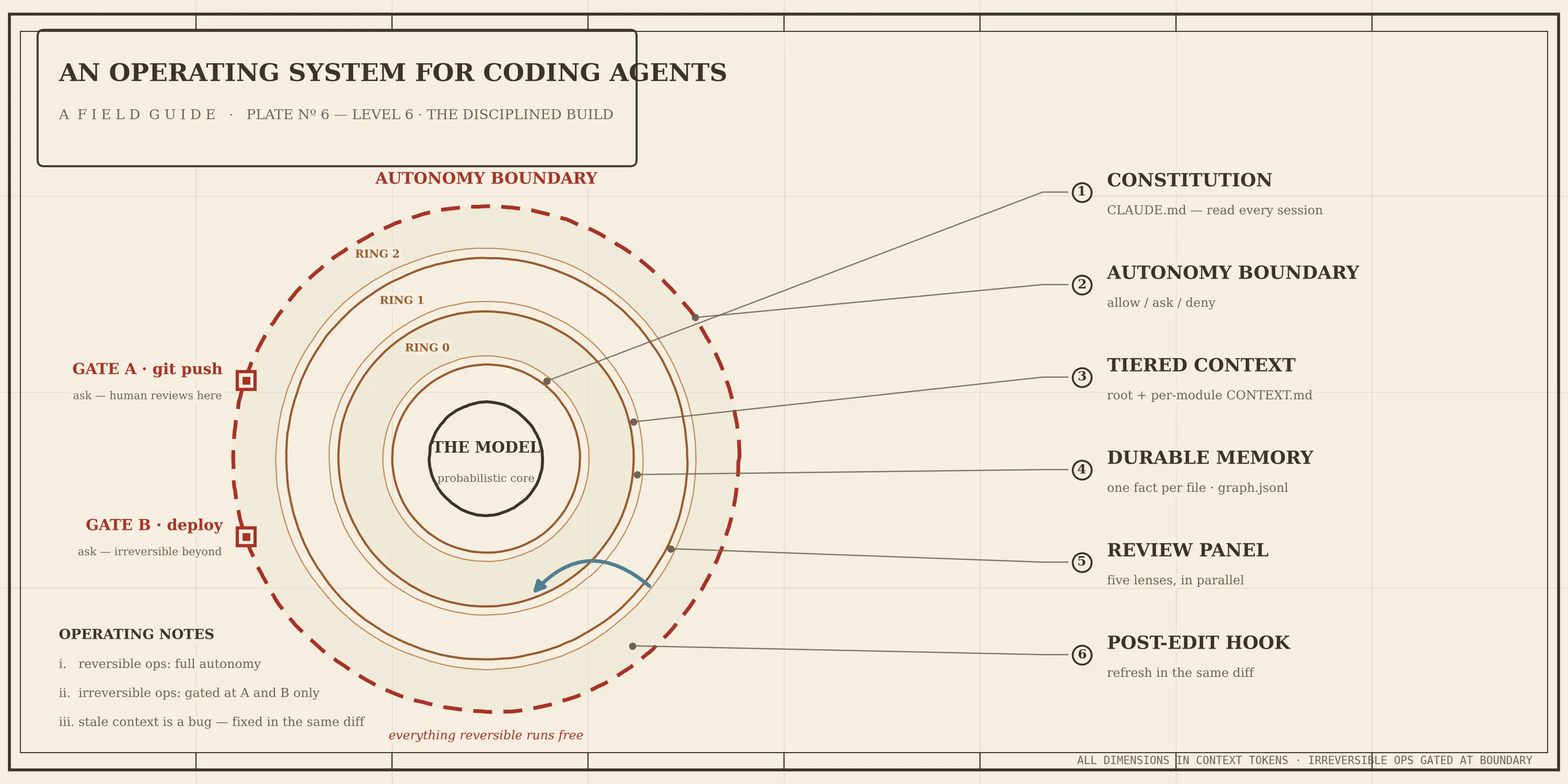 Blueprint-style diagram titled "AN OPERATING SYSTEM FOR CODING AGENTS", showing a central "THE MODEL" within concentric rings representing an "Autonomy Boundary", with "git push" and "deploy" gates. A list of features like Constitution and Durable Memory is on the right.