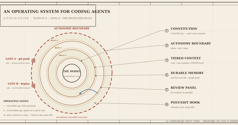 Blueprint-style diagram titled "AN OPERATING SYSTEM FOR CODING AGENTS", showing a central "THE MODEL" within concentric rings representing an "Autonomy Boundary", with "git push" and "deploy" gates. A list of features like Constitution and Durable Memory is on the right.