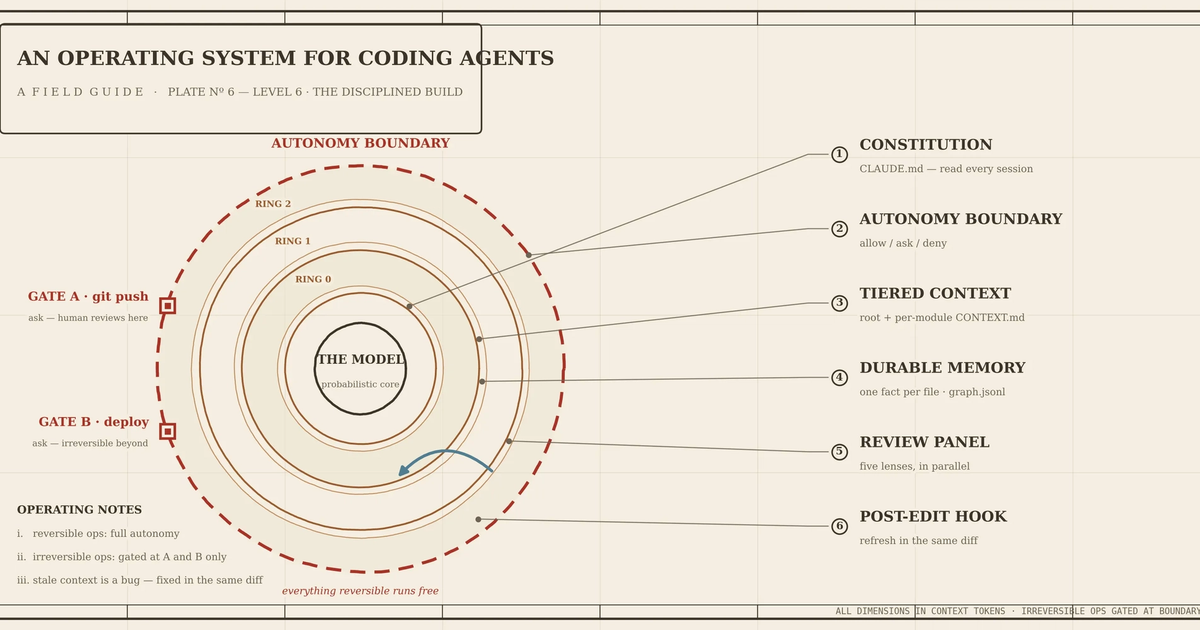 Part 6: An operating system for coding agents: the disciplined build