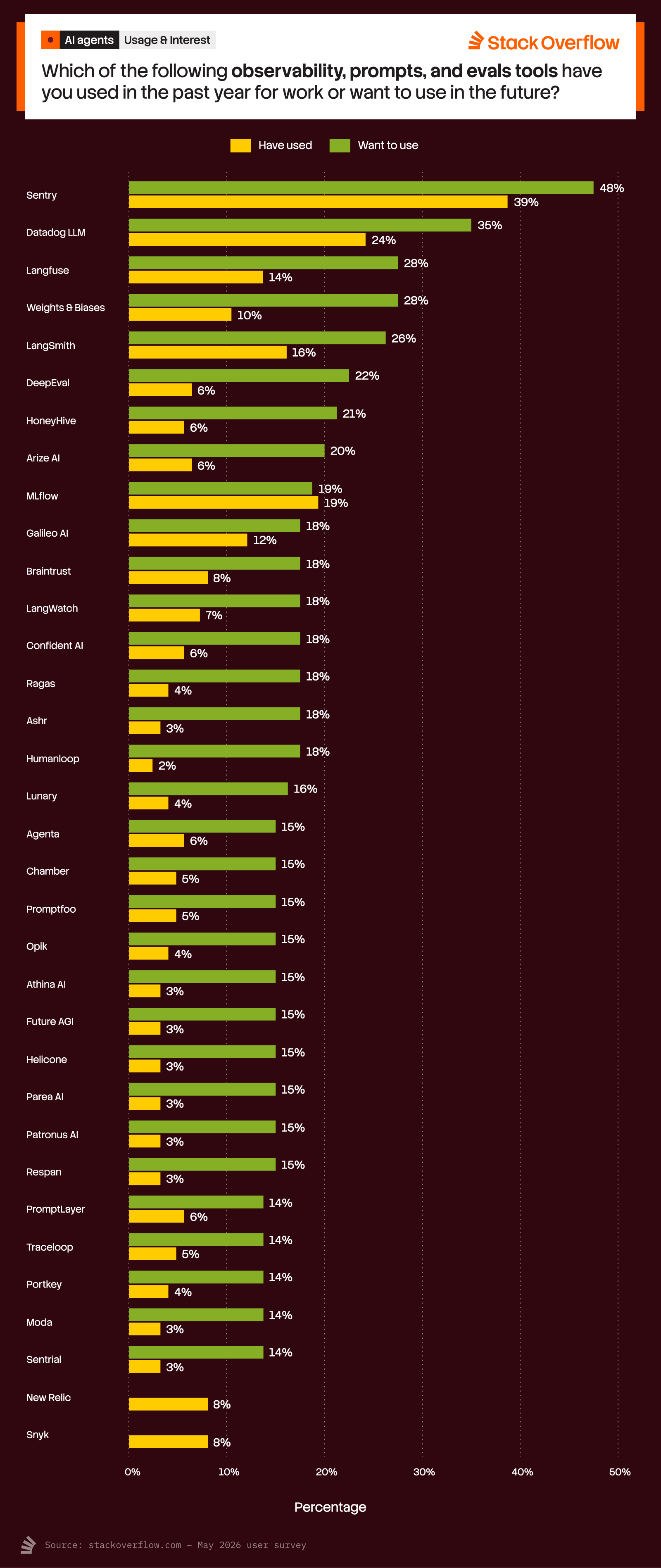 A bar chart titled "Observability, Prompts, and Evals Tools" from Stack Overflow, asking, "Which of the following observability, prompts, and evals tools have you used in the past year for work or want to use in the future?" The chart compares percentages of "Have used" (yellow bars) and "Want to use" (green bars) for various tools:
1. Sentry: 39% (used), 48% (want to use)
2. Datadog LLM: 24% (used), 35% (want to use)
3. Langfuse: 14% (used), 28% (want to use)
4. Weights & Biases: 10% (used), 28% (want to use)
5. LangSmith: 16% (used), 26% (want to use)
6. DeepEval: 8% (used), 22% (want to use)
7. HoneyHive: 6% (used), 21% (want to use)
8. Arize AI: 8% (used), 20% (want to use)
9. MLflow: 19% (used), 19% (want to use)
10. Galileo AI: 12% (used), 18% (want to use)
11. Braintrust: 8% (used), 18% (want to use)
12. LangWatch: 7% (used), 18% (want to use)
13. Confident AI: 6% (used), 18% (want to use)
14. Rogas: 4% (used), 18% (want to use)
15. Ashr: 3% (used), 18% (want to use)
16. Humanloop: 2% (used), 18% (want to use)
17. Lunary: 4% (used), 16% (want to use)
18. Agenta: 6% (used), 15% (want to use)
19. Chamber: 5% (used), 15% (want to use)
20. Promptfoo: 5% (used), 15% (want to use)
21. Opik: 4% (used), 15% (want to use)
22. Athina AI: 3% (used), 15% (want to use)
23. Future AGI: 3% (used), 15% (want to use)
24. Helicone: 3% (used), 15% (want to use)
25. Parea AI: 3% (used), 15% (want to use)
26. Patronus AI: 3% (used), 15% (want to use)
27. Respan: 3% (used), 15% (want to use)
28. PromptLayer: 6% (used), 14% (want to use)
29. Traceloop: 5% (used), 14% (want to use)
30. Portkey: 4% (used), 14% (want to use)
31. Moda: 3% (used), 14% (want to use)
32. Sentrail: 3% (used), 14% (want to use)
33. New Relic: 8% (used), no data for "want to use"
34. Snyk: 8% (used), no data for "want to use"
