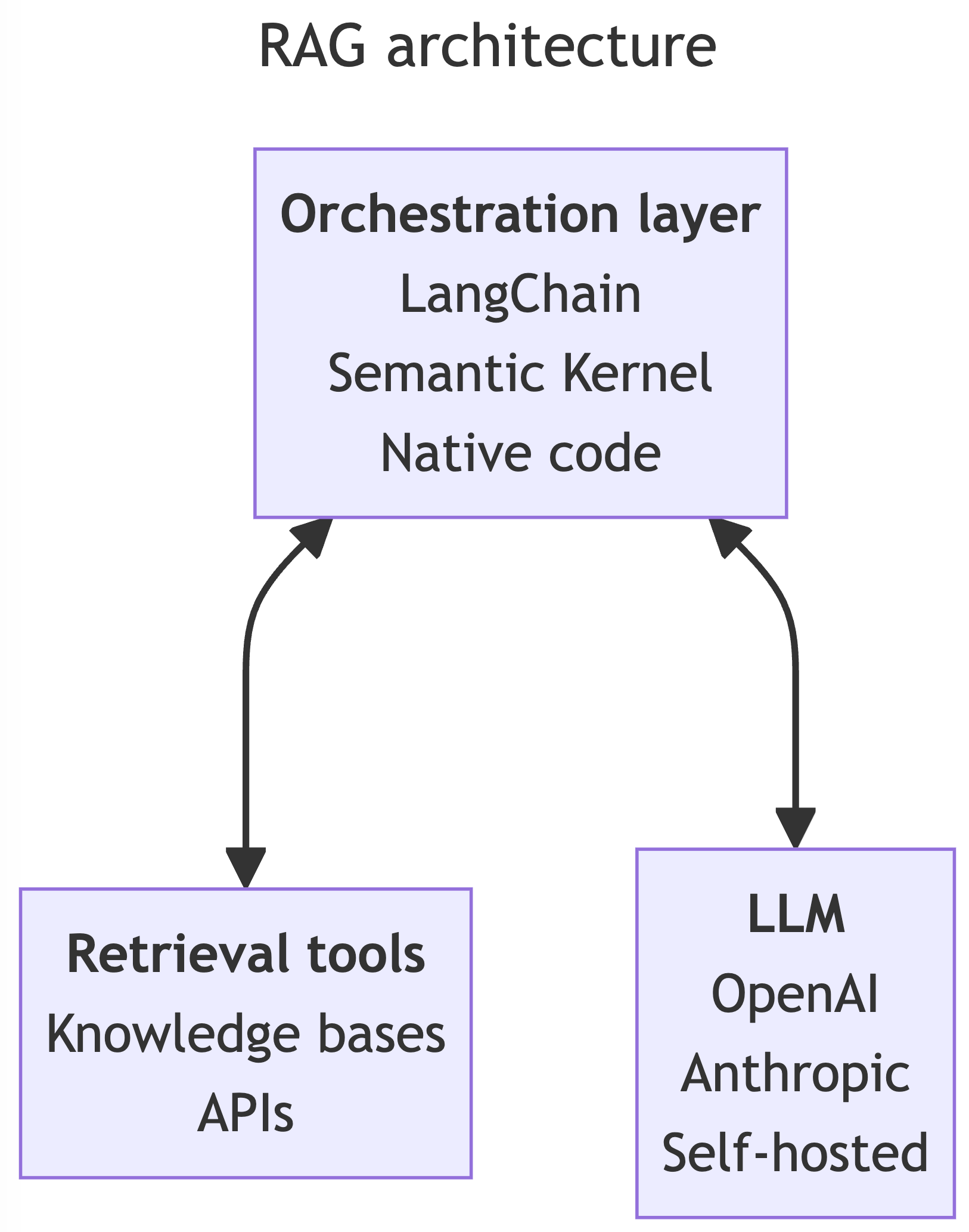 A diagram titled RAG architecture. The orchestration layer includes LangChain, Semantic Kernel, and Native code, the retrieval tools include knowledge bases and APIs, and the LLMs include OpenAI, Anthropic, and Self-hosted
