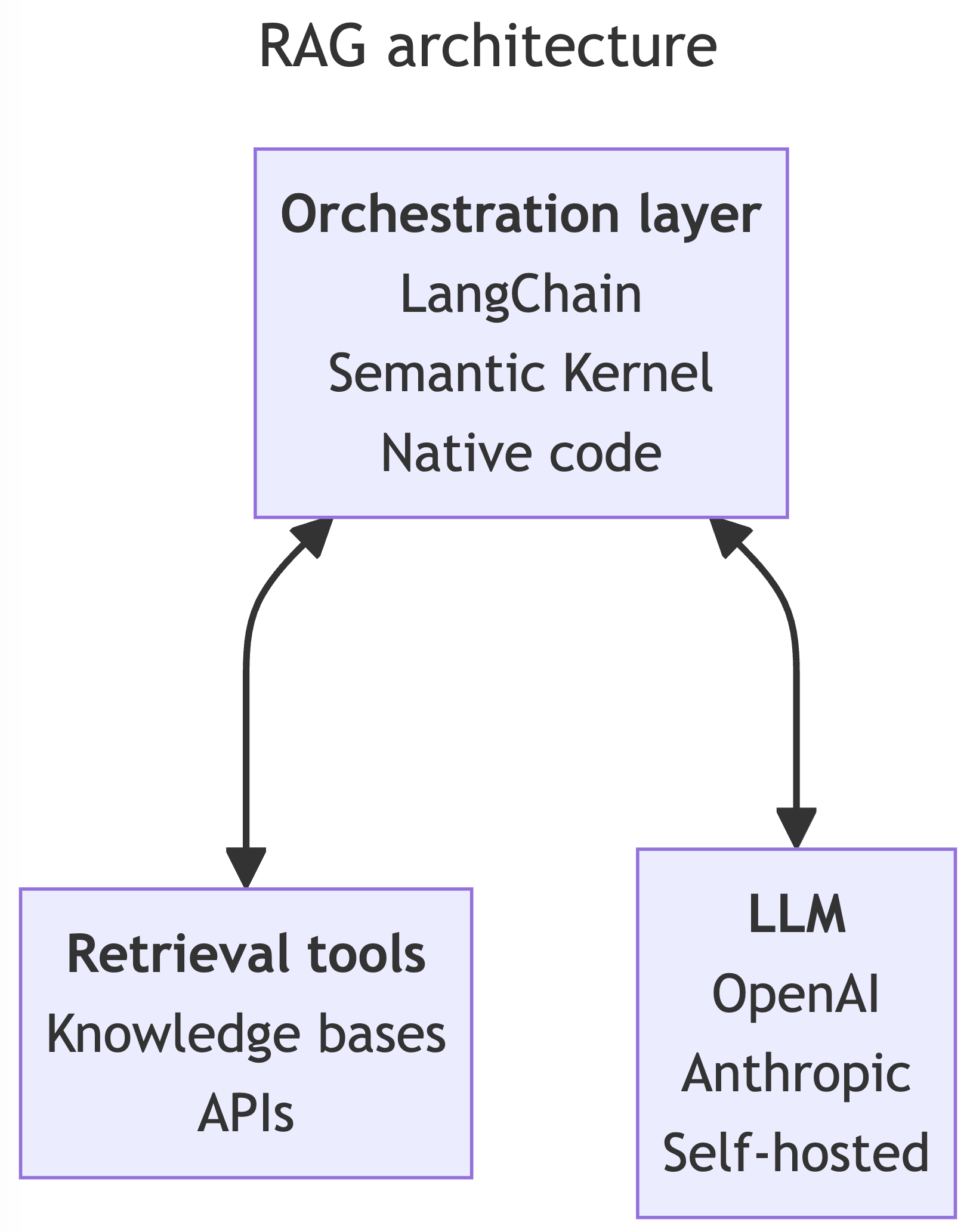 Retrieval augmented generation: Keeping LLMs relevant and current