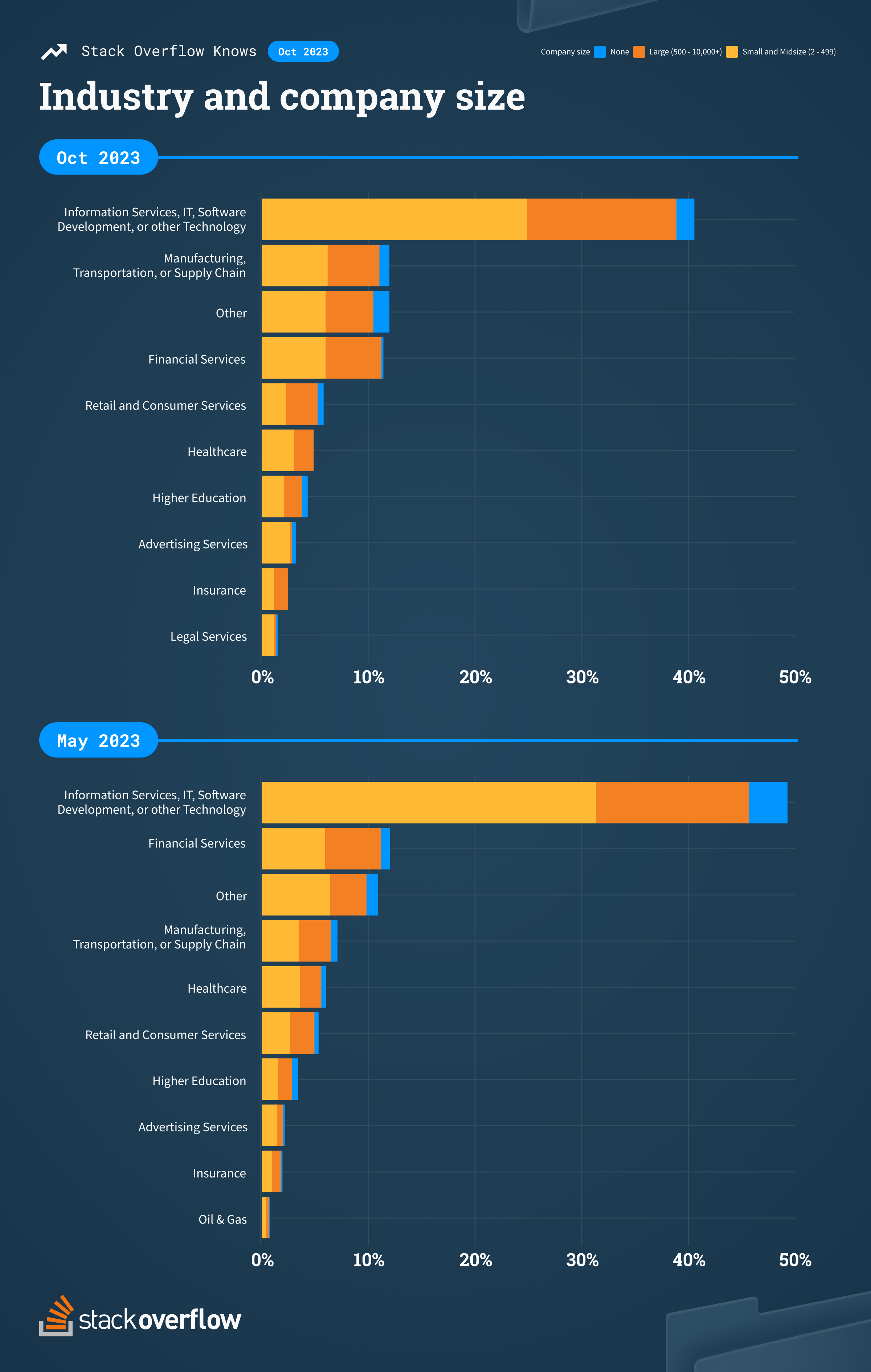 Percent responses per top ten industries and company sizes in 2023 Developer Survey shows most developers (49%) report working in the tech industry compared to 41% five months later.