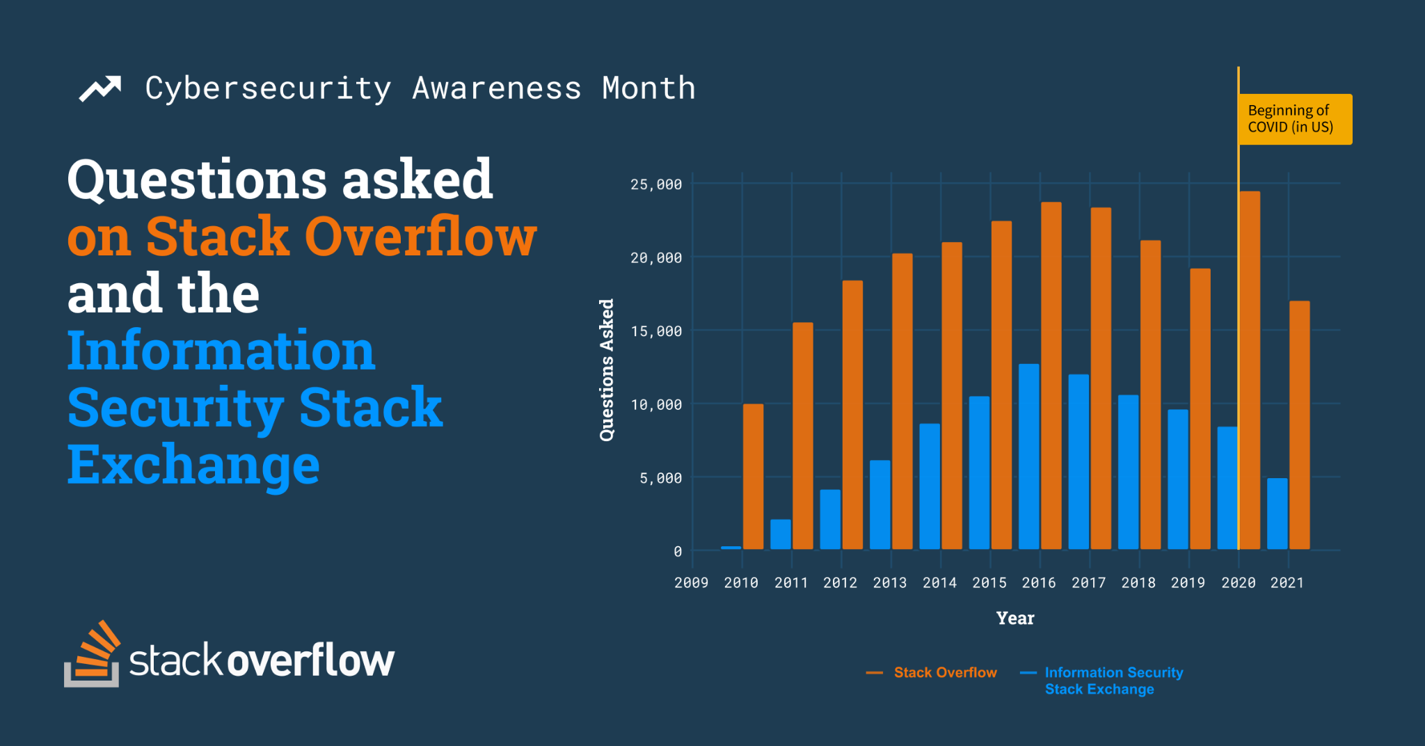 Bar chart comparing questions asked on Stack Overflow related to security and questions asked on Information Security Stack Exchange site by year. Stack Overflow hit an all-time high in 2020 while Information Security Stack Exchange questions peaked in late 2016 and began to decline.