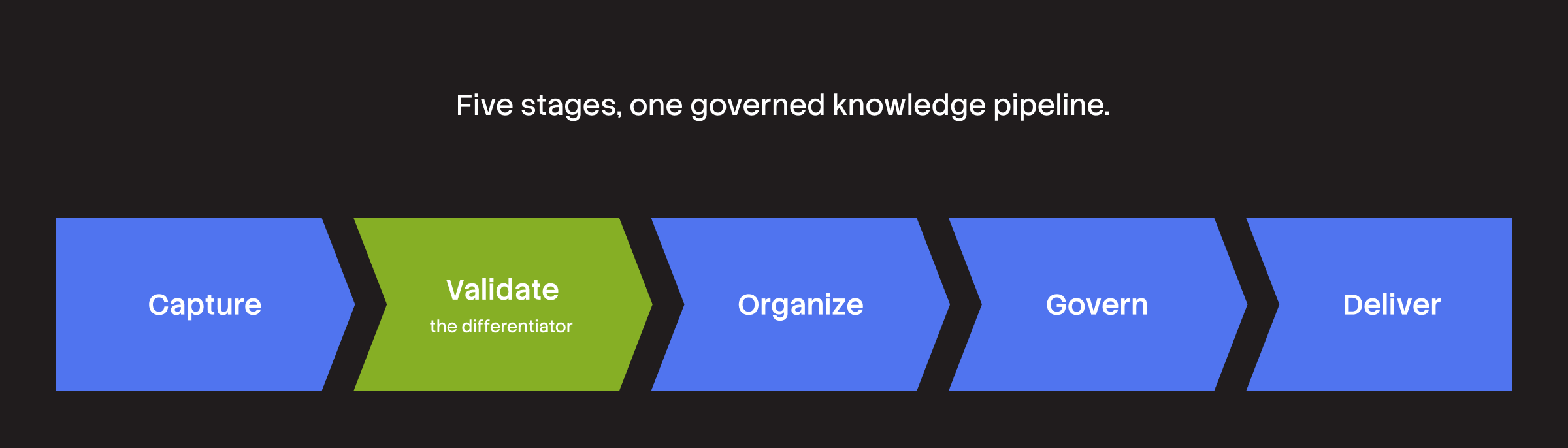 Diagram illustrating a five-stage knowledge pipeline: Capture, Validate (highlighted green as 'the differentiator'), Organize, Govern, and Deliver.