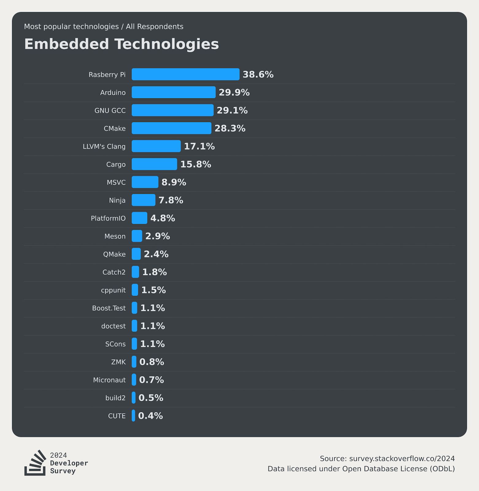 2024 Developer Survey results for most used embedded technologies. Raspberry Pi is a top choice with 38.6% of users selecting, followed by Arduino at 29.9% and GNU GCC at 29.1%