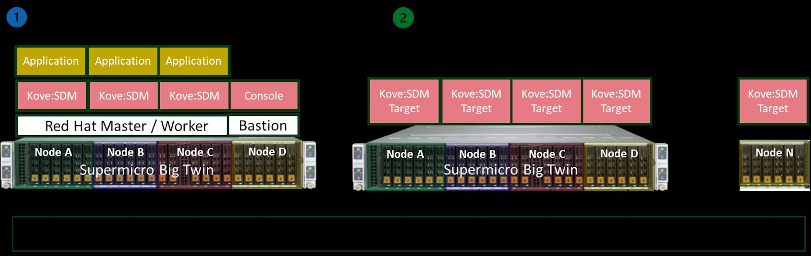 Figure 2 Proof of Concept Physical Diagram