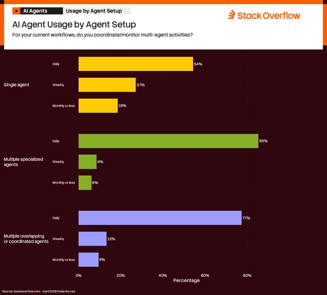 A bar chart titled "AI Agent Usage by Agent Setup" from Stack Overflow, asking, "For your current workflows, do you coordinate/monitor multi-agent activities?" The chart breaks down usage frequency (Daily, Weekly, Monthly or less) for three agent setups:
1. Single Agent:
- Daily: 54%
- Weekly: 27%
- Monthly or less: 19%
2. Multiple Specialized Agents:
- Daily: 85% (highest percentage in this category)
- Weekly: 9%
- Monthly or less: 6%
3. Multiple Overlapping or Coordinated Agents:
- Daily: 77%
- Weekly: 13%
- Monthly or less: 9%