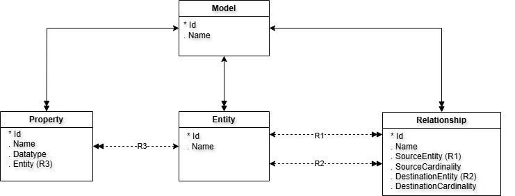 A Treatise on Model Oriented Programming Languages