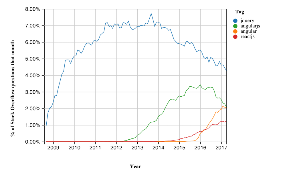 Introducing Stack Overflow Trends Stack Overflow