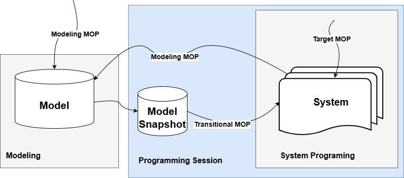 A Treatise on Model Oriented Programming Languages