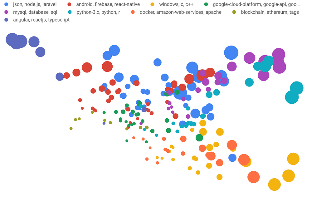 Making Sense of the Metadata: Clustering 4,000 Stack Overflow tags