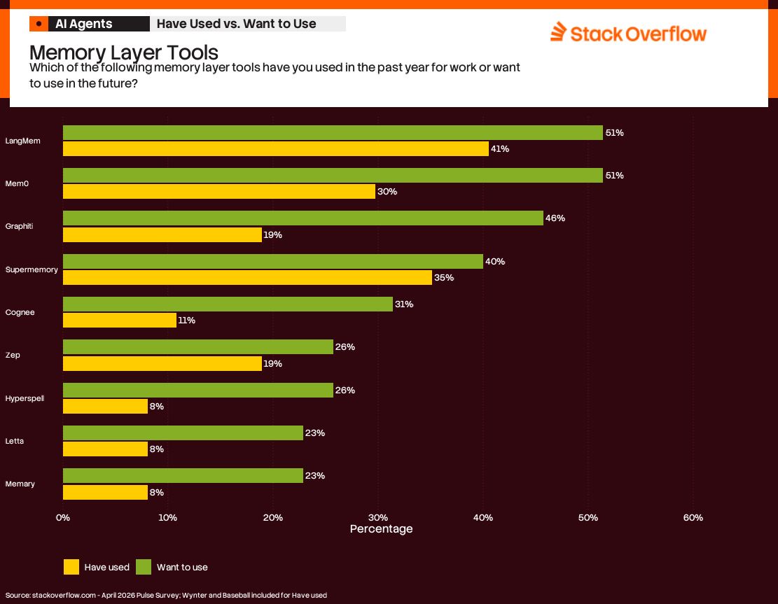 A bar chart titled "Memory Layer Tools" from Stack Overflow, asking, "Which of the following memory layer tools have you used in the past year for work or want to use in the future?" The chart compares percentages of "Have used" (yellow bars) and "Want to use" (green bars) for various tools:
1. LangMem: 41% (used), 51% (want to use)
2. Mem0: 30% (used), 51% (want to use)
3. Graphiti: 19% (used), 46% (want to use)
4. Supermemory: 35% (used), 40% (want to use)
5. Cognée: 11% (used), 31% (want to use)
6. Zep: 19% (used), 26% (want to use)
7. Hyperspell: 8% (used), 26% (want to use)
8. Letta: 8% (used), 23% (want to use)
9. Memary: 8% (used), 23% (want to use)