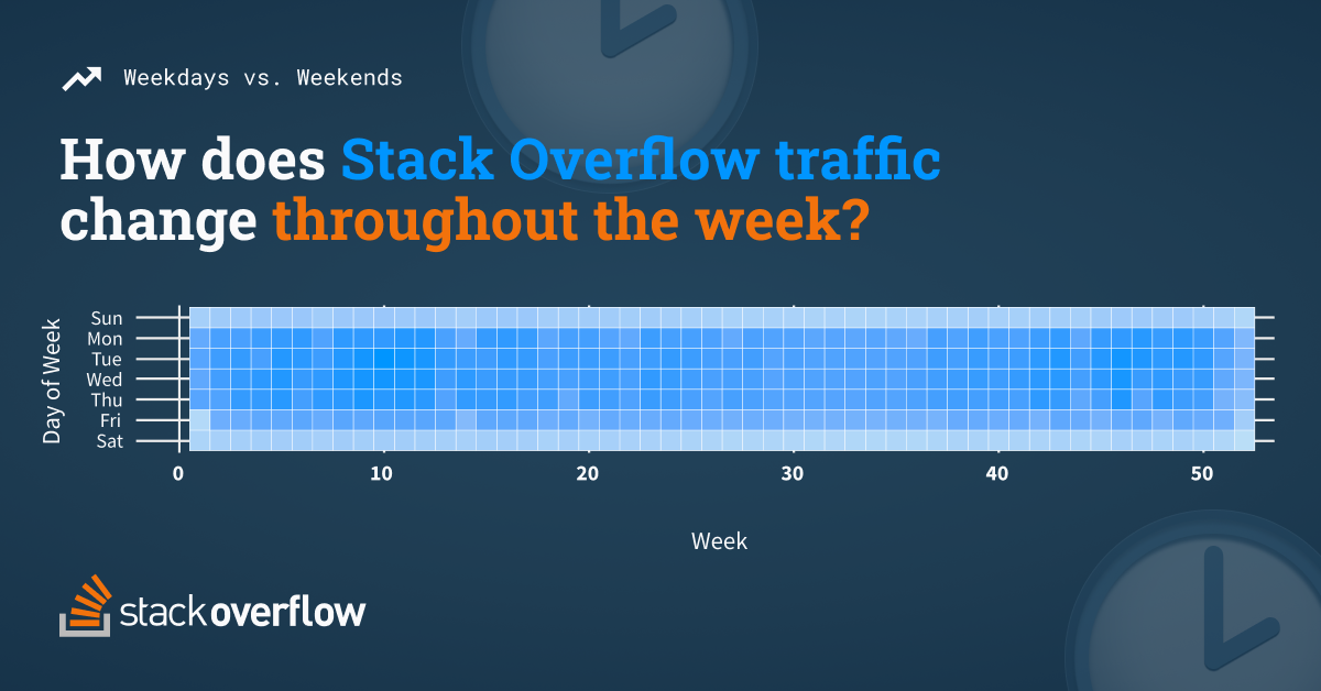 A chart showing the traffic for all days during the year, where Saturday and Sunday are noticeably lower in traffic. 