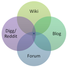 Wiki Blog Digg Reddit Forum Venn Diagram