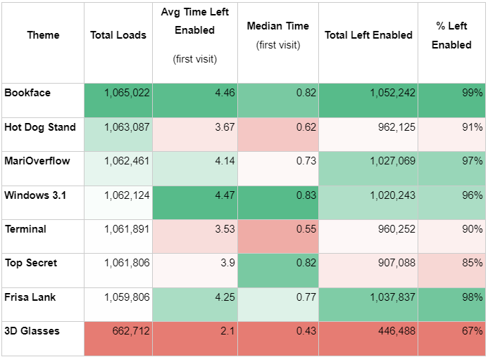 Theme
Total Loads
Avg Time Left Enabled
(first visit)
Median Time (first visit)
Total Left Enabled
% Left Enabled
Bookface
1,065,022
4.46
0.82
1,052,242
99%
Hot Dog Stand
1,063,087
3.67
0.62
962,125
91%
MariOverflow
1,062,461
4.14
0.73
1,027,069
97%
Windows 3.1
1,062,124
4.47
0.83
1,020,243
96%
Terminal
1,061,891
3.53
0.55
960,252
90%
Top Secret
1,061,806
3.9
0.82
907,088
85%
Frisa Lank
1,059,806
4.25
0.77
1,037,837
98%
3D Glasses
662,712
2.1
0.43
446,488
67%

