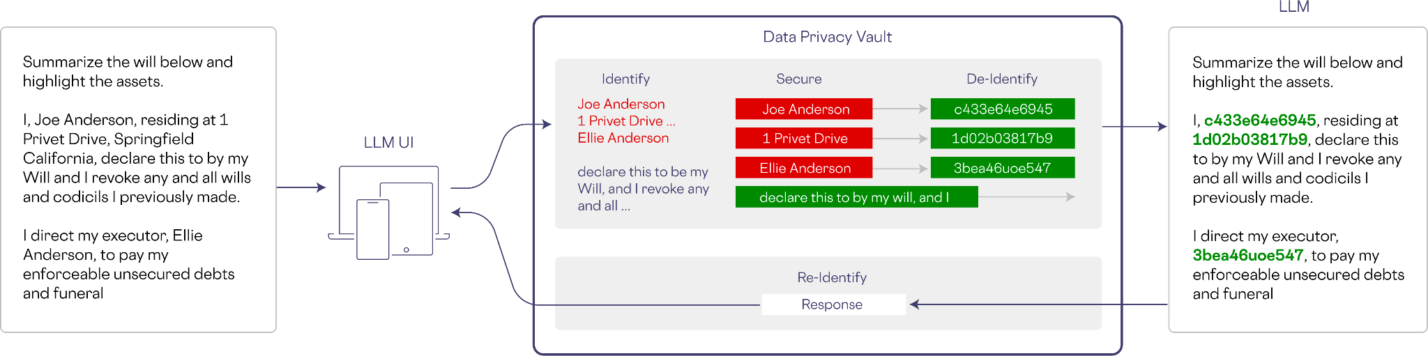 Sample text on left:
Summarize the will below and highlight the assets. 
I, Joe Anderson, residing at 1 Privet Drive, Springfield California, declare this to by my Will and I revoke any and all wills and codicils I previously made. 
I direct my executor, Ellie Anderson, to pay my enforceable unsecured debts and funeral 
Pass to LLM UI 

Identify Joe Anderson 
1 Privet Drive 
Ellie Anderson 
declare this to be my Will, and I revoke any and all ... 

Secure version
Joe Anderson 
1 Privet Drive 
Ellie Anderson 

De-Identify 
c433e64e6945 
1d02b03817b9 
 3bea46uoe547

LLM 
Summarize the will below and highlight the assets. 
I c433e64e6945, residing at 1d02b03817b9, declare this to by my Will and I revoke any and all wills and codicils I previously made. 
I direct my executor, 3bea46uoe547, to pay my enforceable unsecured debts and funeral 

