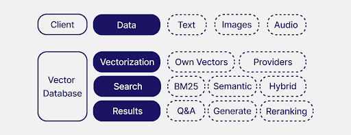 A map of items invloved in LLMs
Client contains Data which contains Text, Images, and Audio
Vector database contains Vectorization, Search, and Results
Vectorization contains Providers and Own Vectors
Search contains BM25, Semantic, and Hybrid
Results contains Q&A, Generate, and Reranking