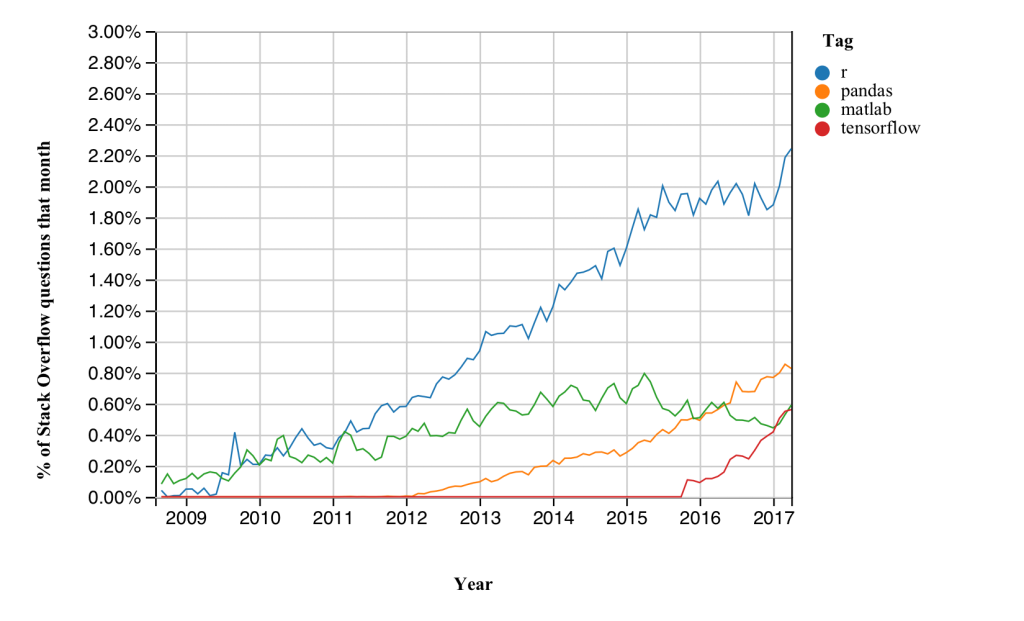 Introducing Stack Overflow Trends Stack Overflow